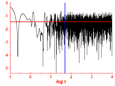 Survival probability log